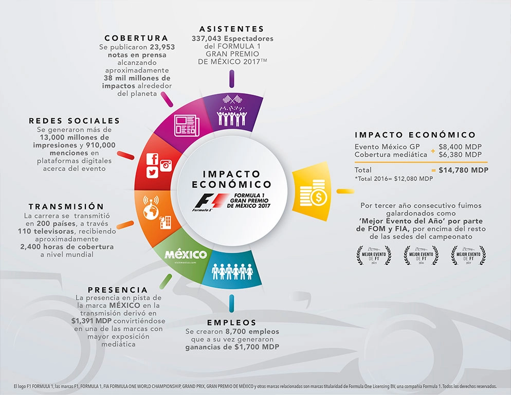 derrama economica formula 1 en mexico